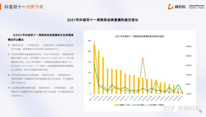 抖音雙11解讀直播場次增加3683個品類平均增速達700