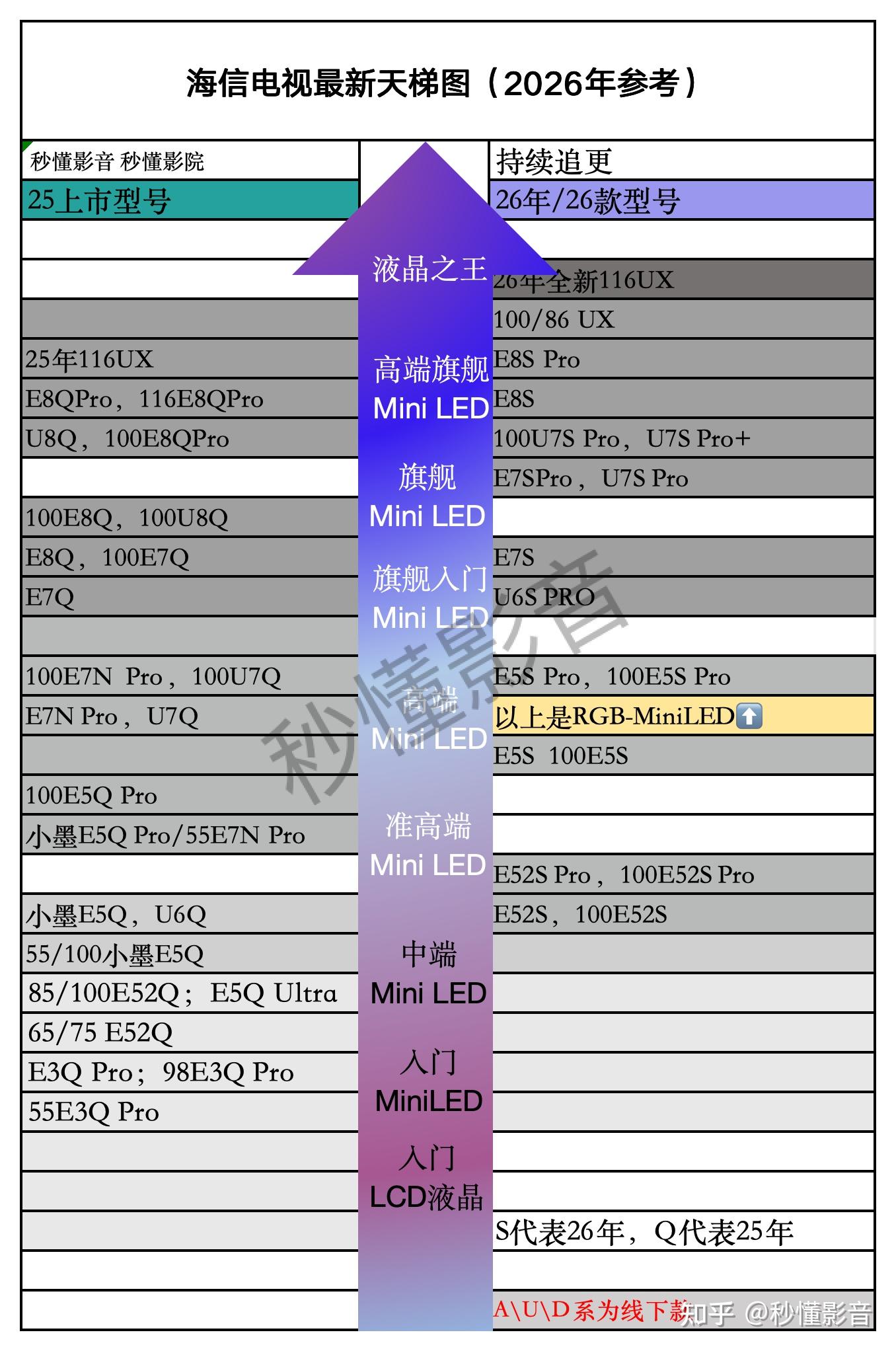 2026年海信电视全系天梯图:E5S/E7S/E8S/UX等型号档次分级 + RGB-MiniLED电视实测解析,618电视选购指南!