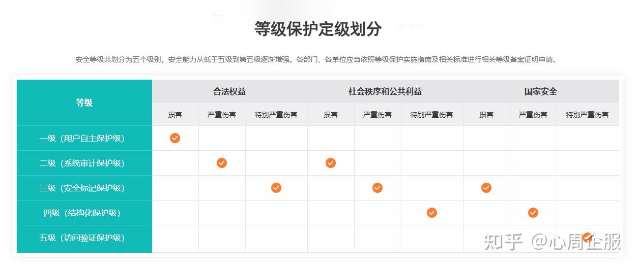 等保二级测评