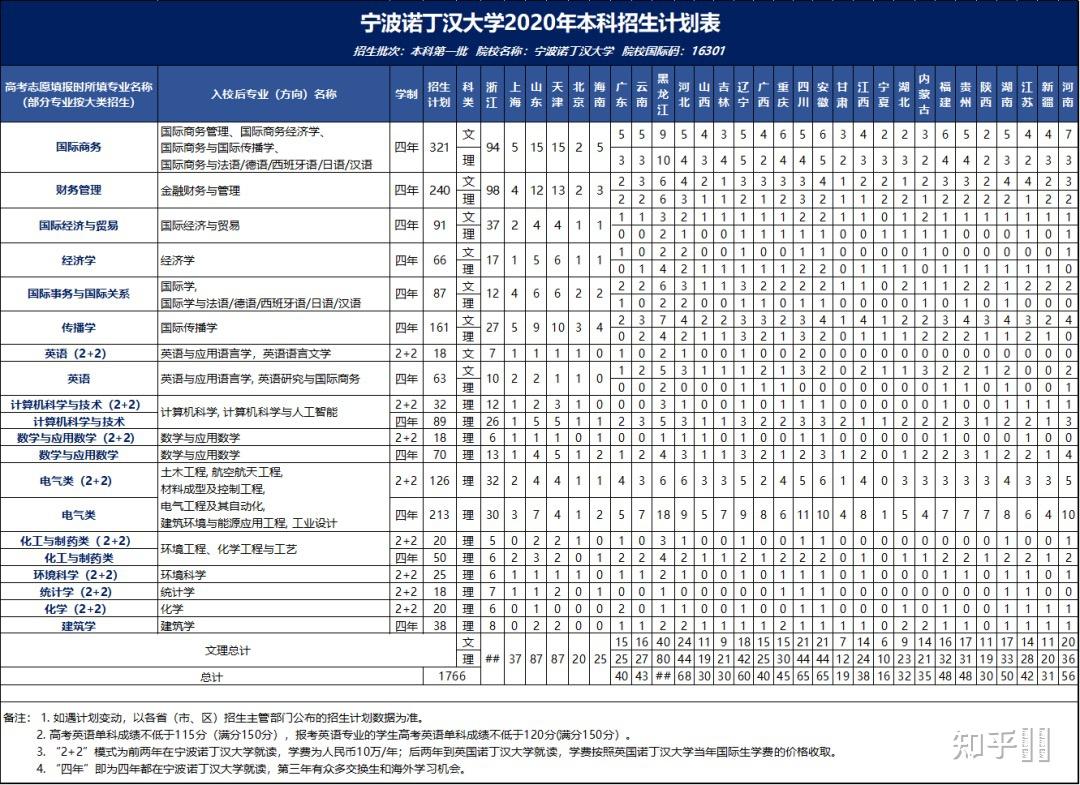 如果去宁波诺丁汉大学它的招生条件有什么需要准备些什么吗