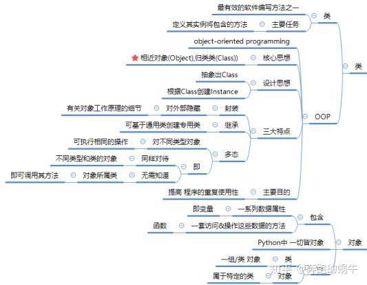 一图玩转Python核心语法 | 22张知识框架导图汇总!这篇再不收藏就亏喽! - 知乎