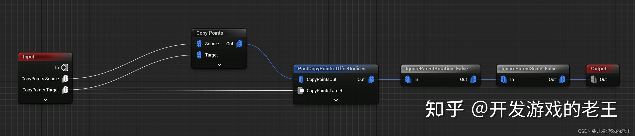 UE5《Electric Dreams》项目PCG技术解析 之 PCGCustomNodes详解（三）SG