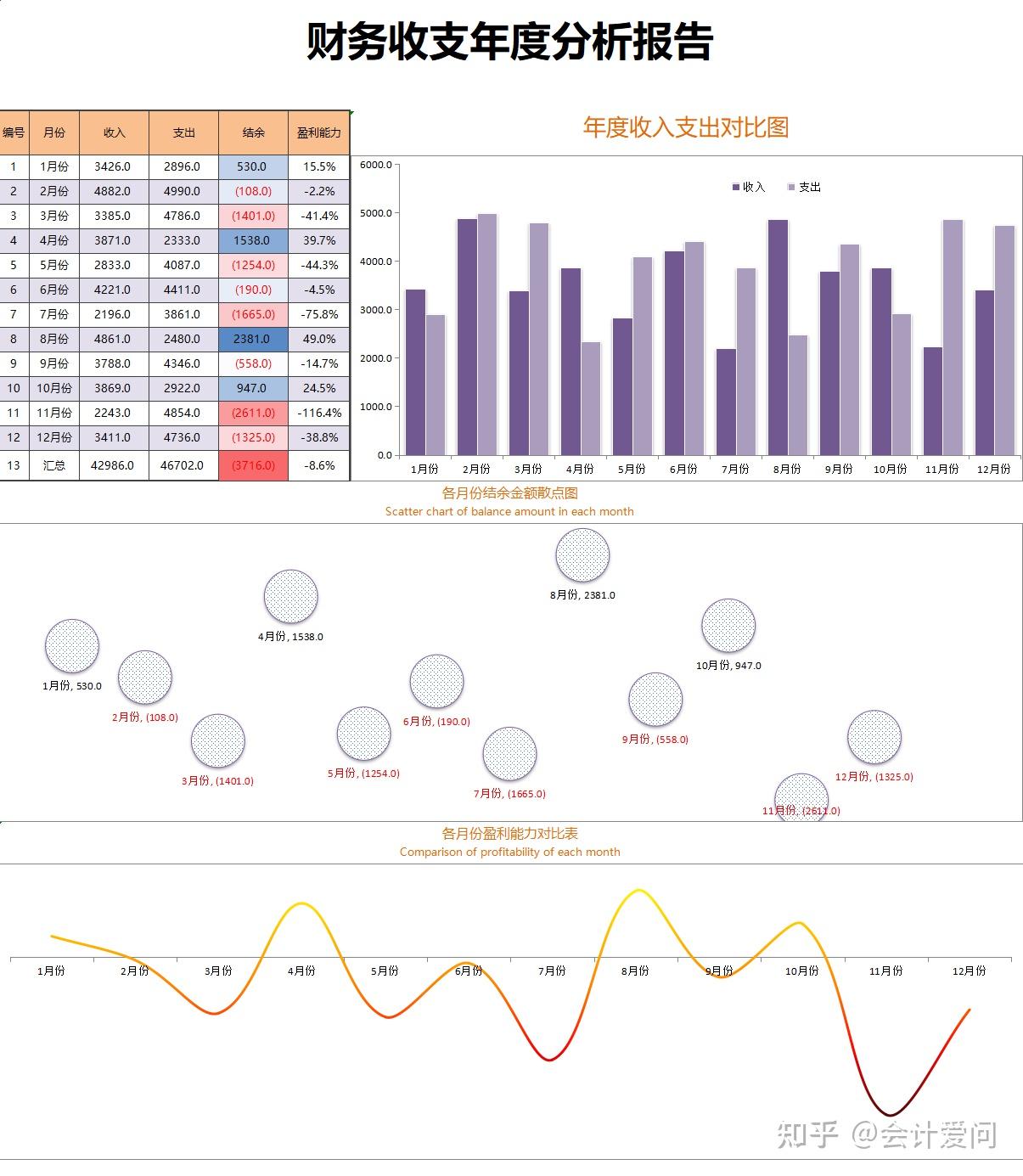 财务收支一目了然，这才是老板喜欢看的财务收支报表，可直接套用 - 知乎