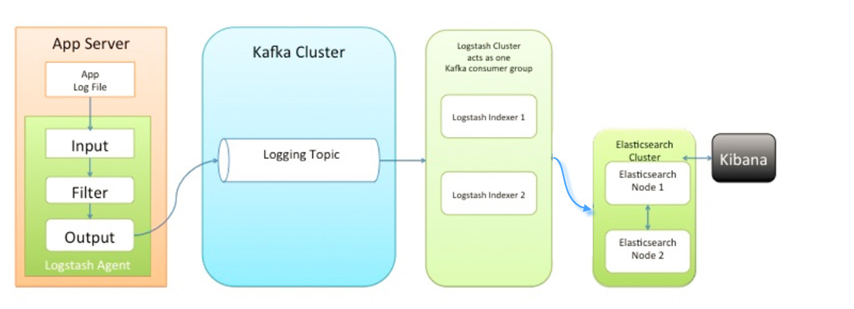 Elasticsearch + Logstash + Filebeat + Kibana搭建ELK日志分析平台（官方推荐的BEATS架构） - 知乎