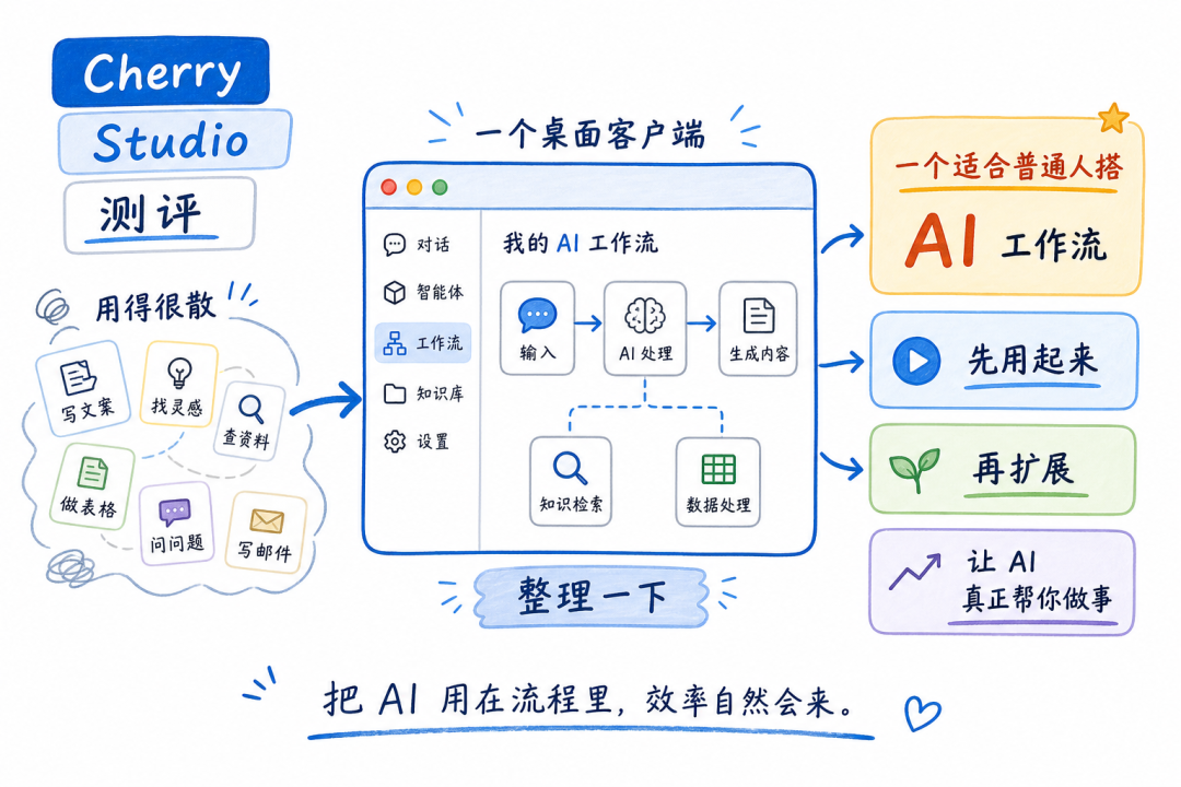 Cherry Studio 测评：一个适合普通人搭 AI 工作流的桌面客户端 - 知乎