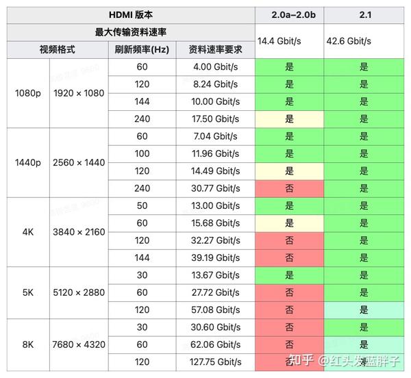 HDMI 规格详细整理！HDMI 2.0、2.1 差在哪? 选择哪个好？