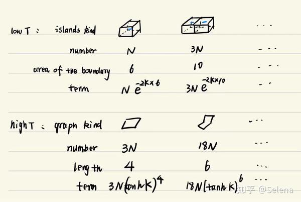 2d Ising model的 自对偶和3d Ising model的对偶（场的统计力学 十七） - 知乎