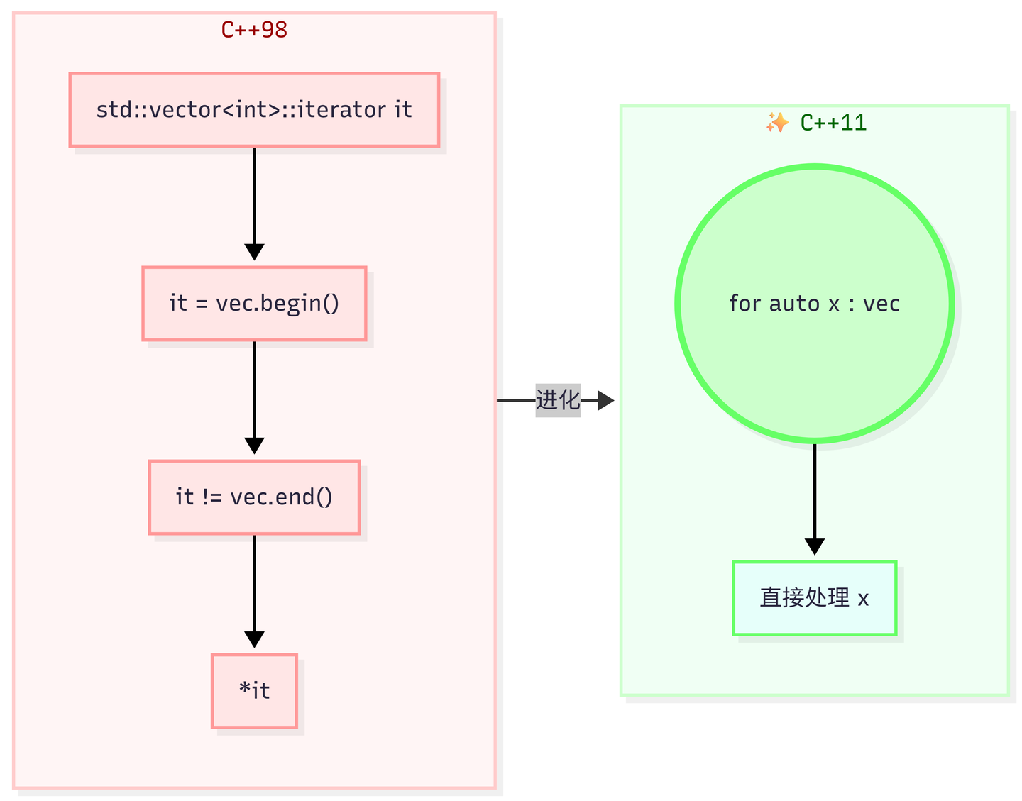 【060 新特性】理解 C++11 Range-based for Loop 现代编程 - 知乎