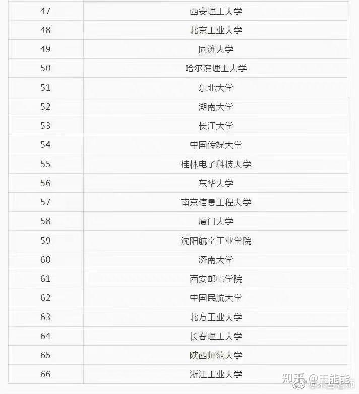 考研院校排名丨電子信息專業