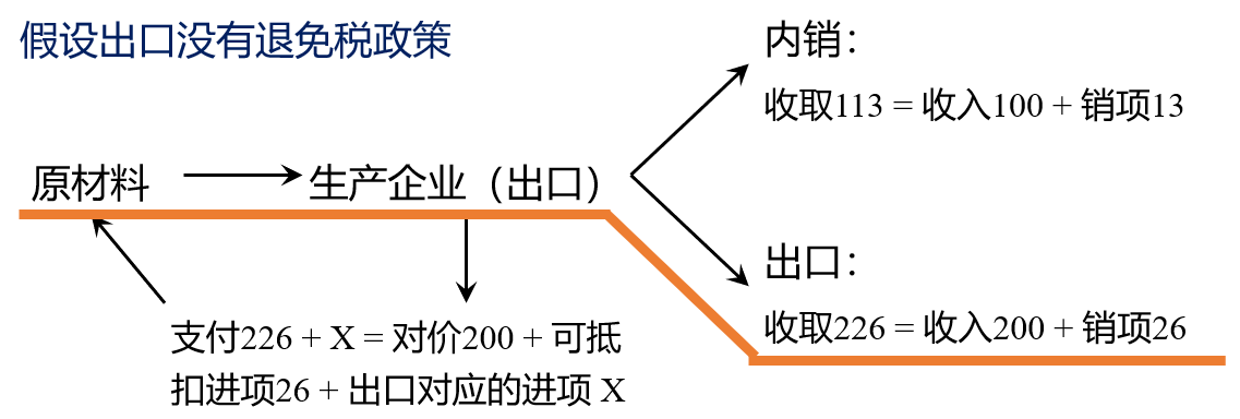 且需退回出口业务对应的增值税进项,使图示黄色折线对应的增值税链条