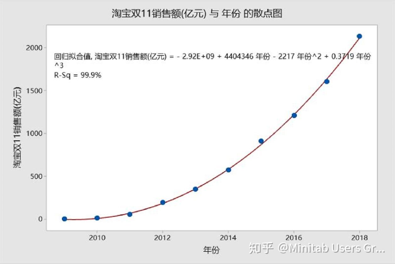2019年双11结束,按照天猫官方公布的最终数据看,今年的双11成交额为