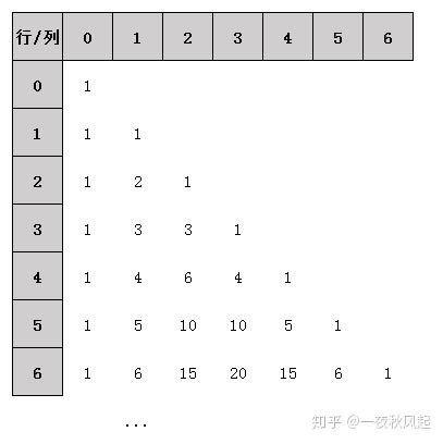 【OI学习笔记 | 数学】有趣的组合数 - 知乎