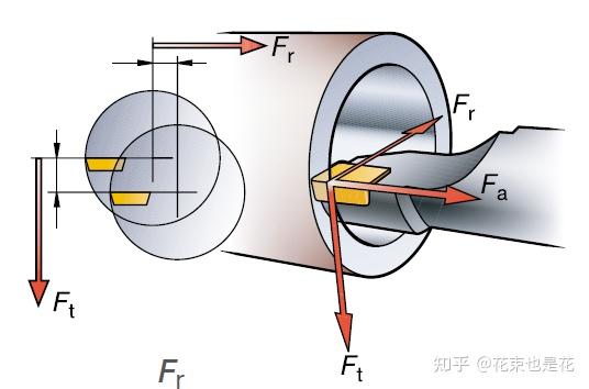 2)導致副后角減小.