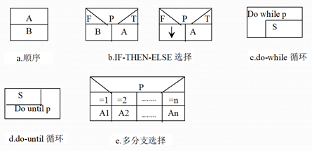 6. 结构化——盒图(n-s图)