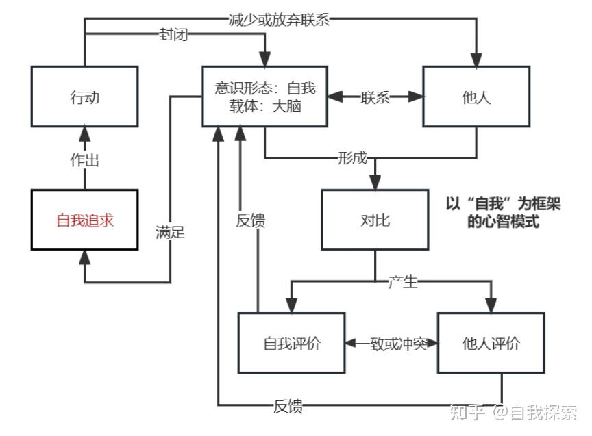 【自我成长系列】009-自我成长之路是心智模式调整之路 - 知乎