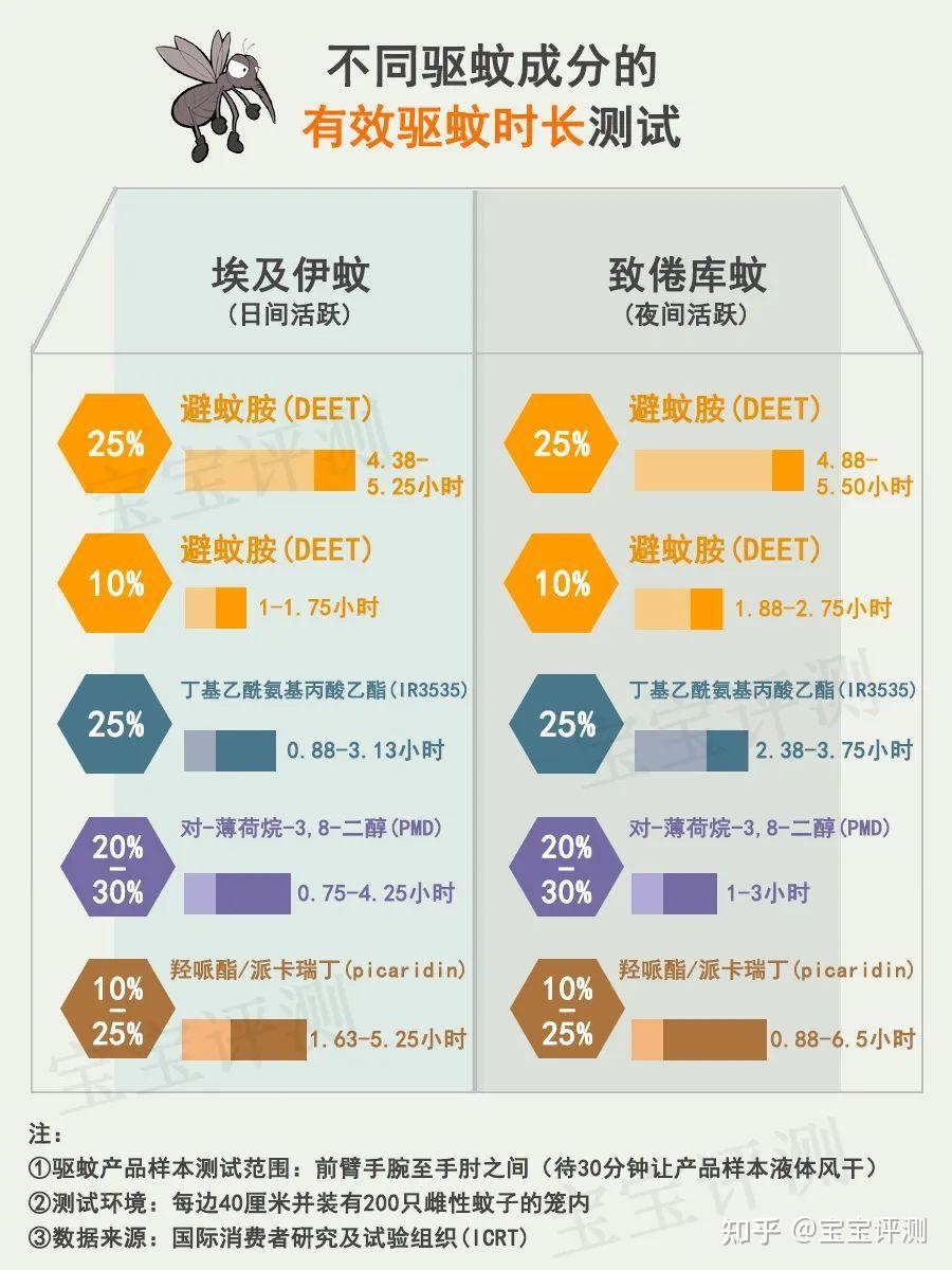 100多款驱蚊产品对比，靠谱的宝宝驱蚊产品这样选！ - 知乎