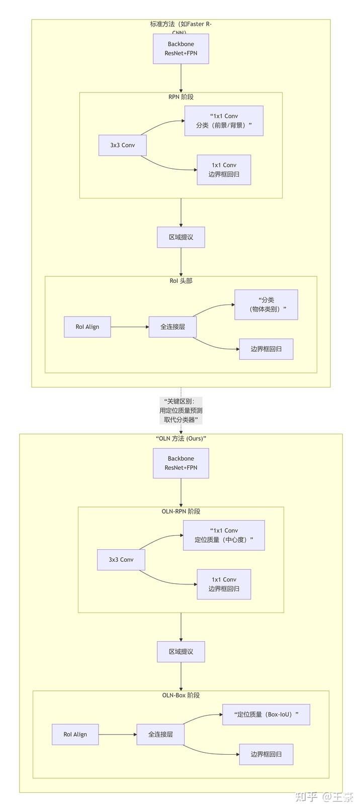 Model Oln R&r 文献阅读以及oln模型候选框改进 - 知乎