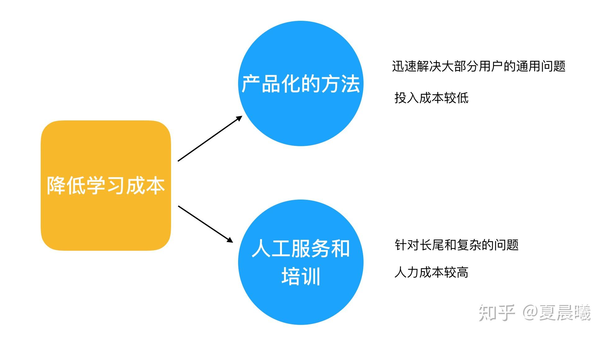 后台产品降低学习成本的三个阶段