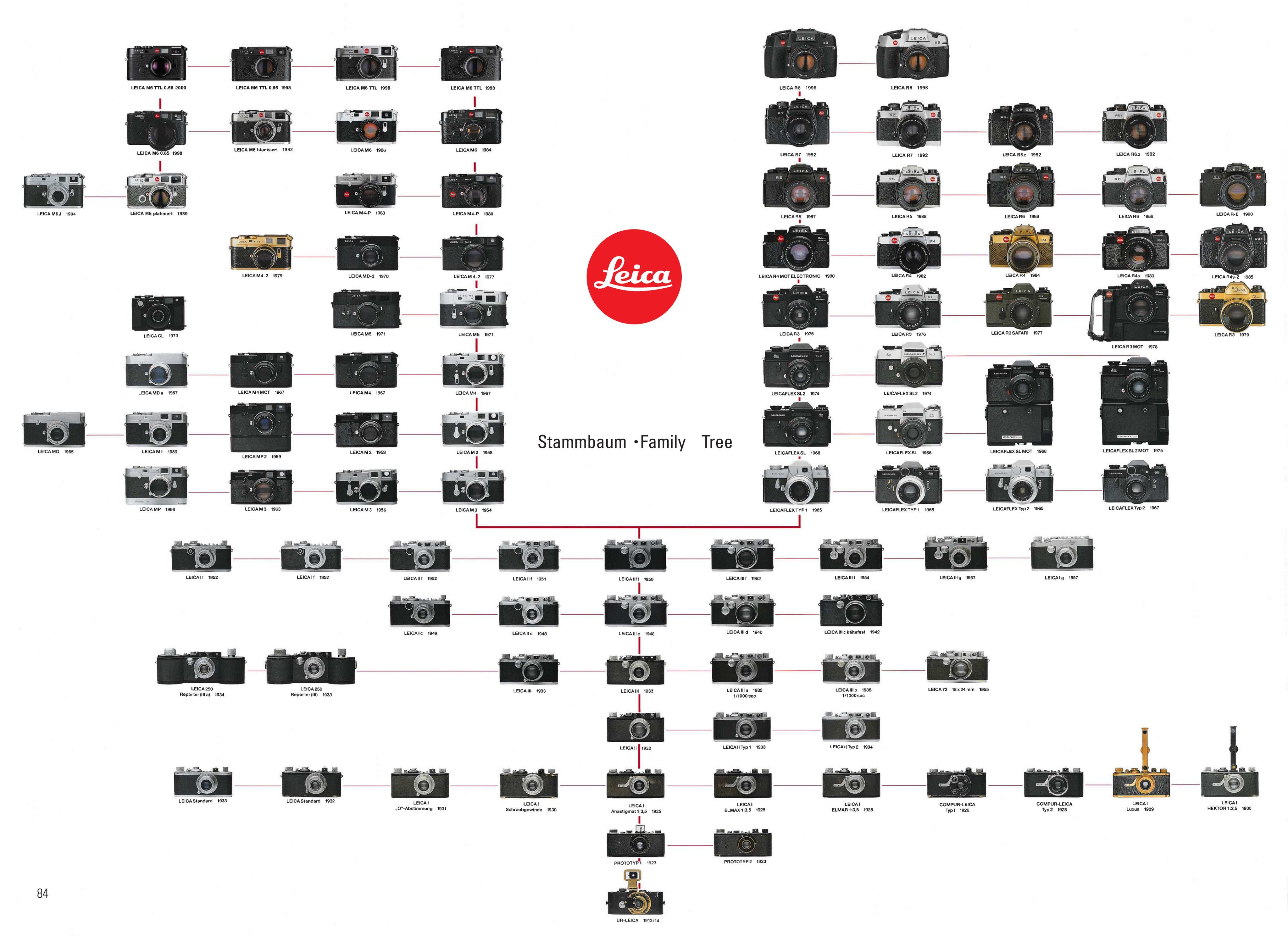 胶片相机的产品树