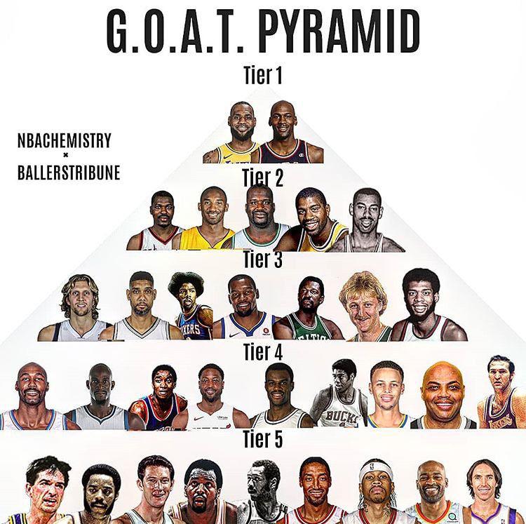 nba历史地位金字塔乔詹在塔尖艾佛森垫底杜兰特超越库里