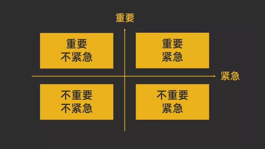 不重要不紧急不重要但紧急重要且紧急重要不紧急分别以紧急度和重要性