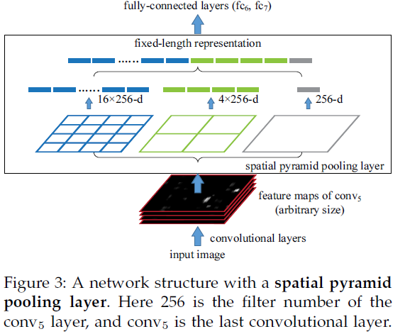 SPPNet-引入空间金字塔池化改进RCNN