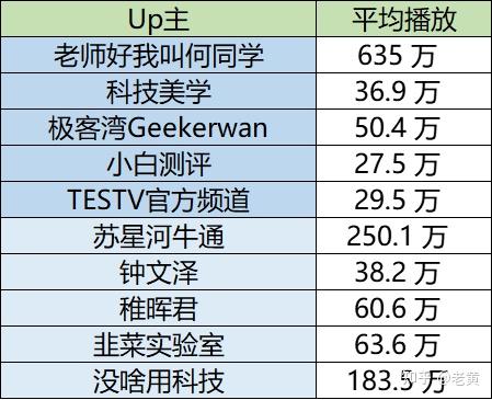 平均播放1)老师好我叫何同学平均播放过600万,依旧一骑绝尘2)苏星河牛