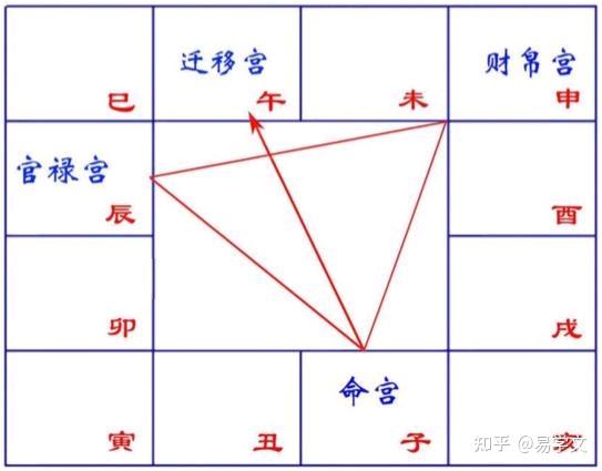 紫微斗数学习经验与总结 - 知乎