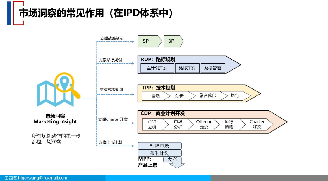 市场洞察 Marketing Insight(PPT) - 知乎