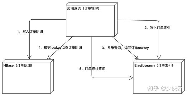 NoSQL+索引方案的“数据强一致痛点”和解法 - 知乎