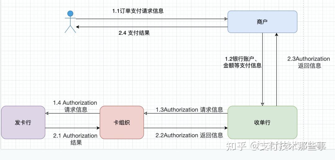 因为信用卡交易是账单流程,这里的请款其实是在各个机构记录了一笔账