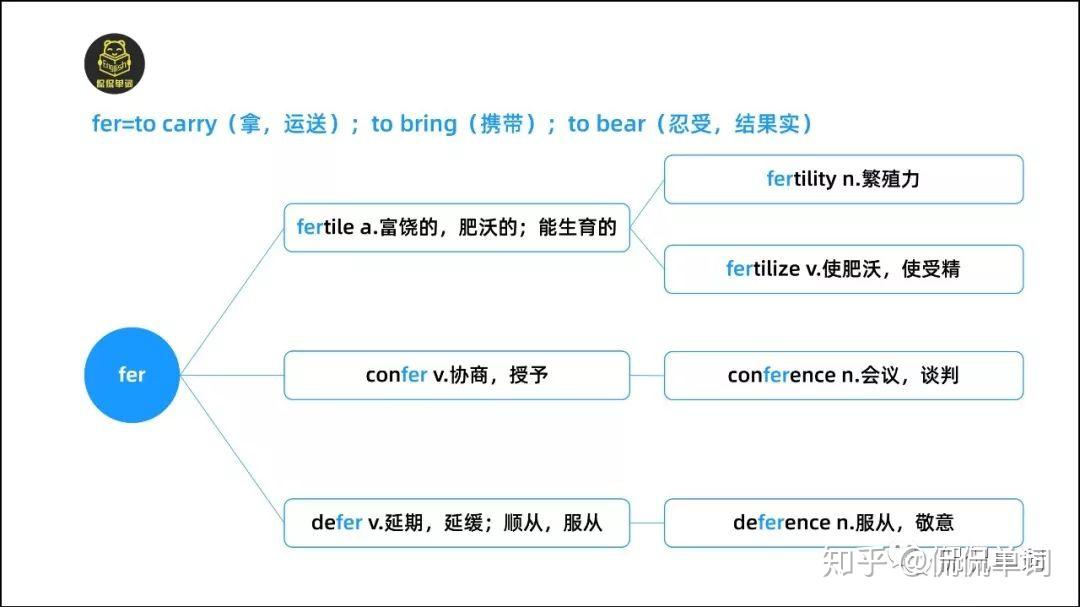 【侃侃单词】词根词缀记单词-fer - 知乎