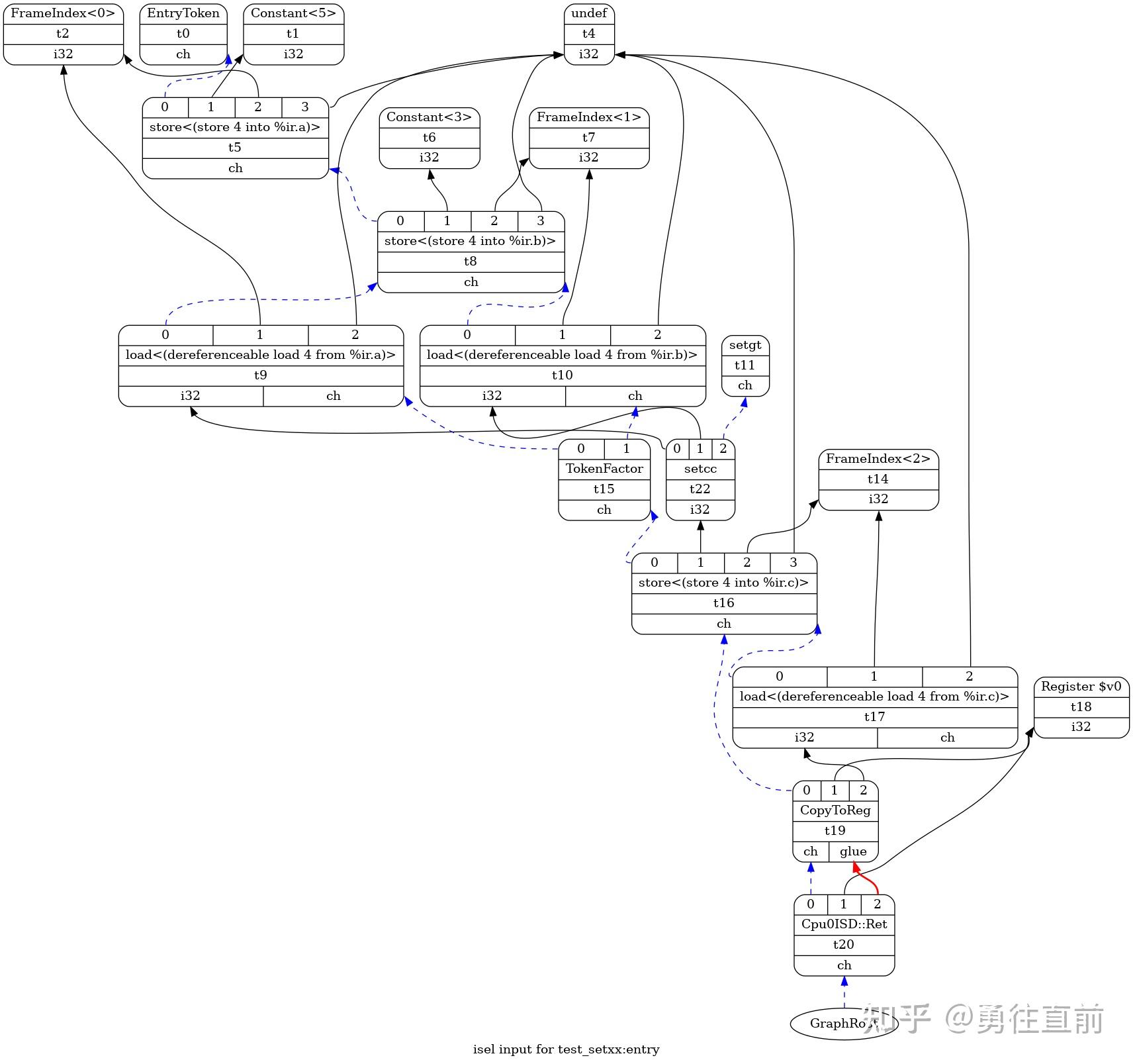 Llvm 