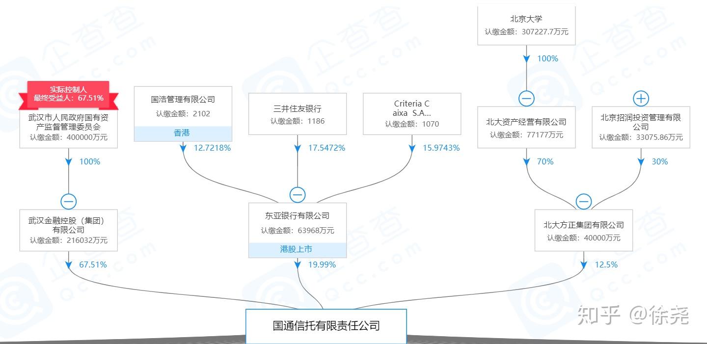 [信托公司信息系列：2/3]中国68家信托公司股权穿透与股东背景（35-68） - 知乎