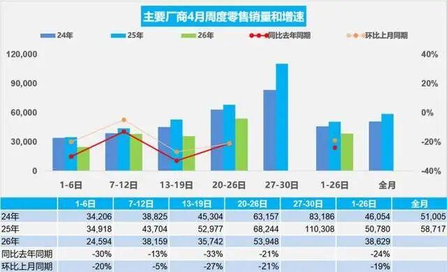 4月份车企销量,新能源跌11%,燃油车跌33%,大家都不买车了?