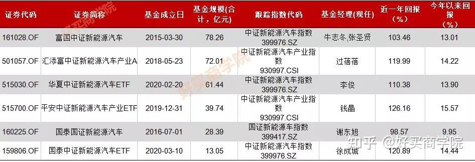 5月份新能源車相關基金漲最多還能追嗎