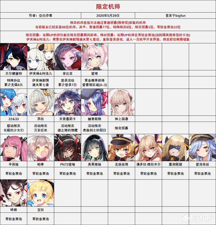 【重装战姬】机师强度&限定图鉴