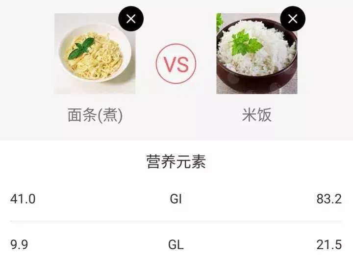 先将大米和其它"正常"主食对比,100克熟重大米的热量在116-130大卡