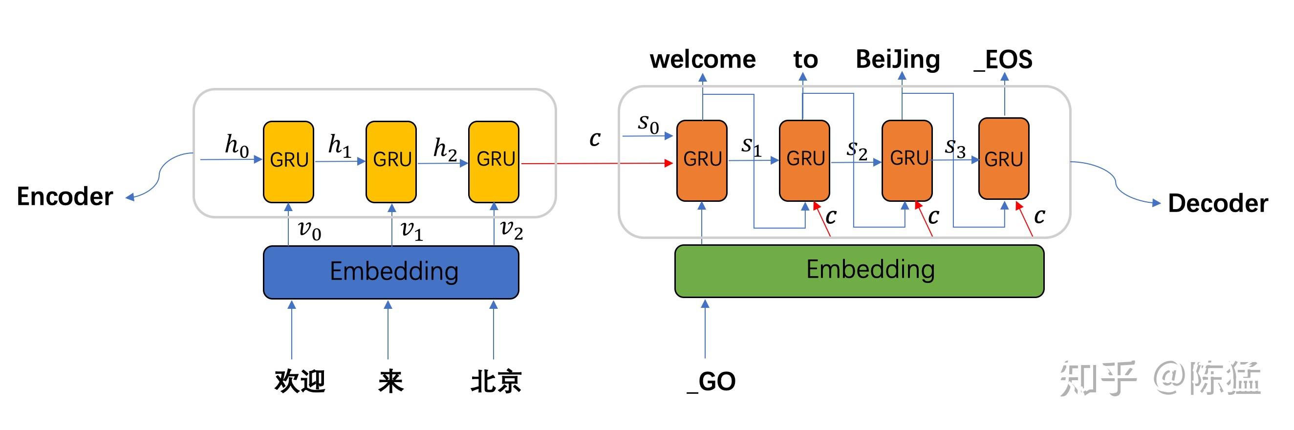 简说Seq2Seq原理及实现 - 知乎
