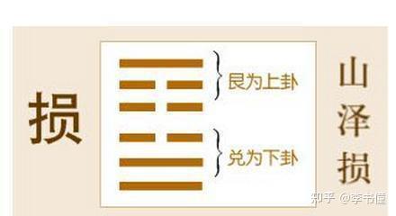 《周易》第41卦 损卦 有孚 元吉 无咎 可贞 利有攸往 曷之用 二簋可用享 - 知乎