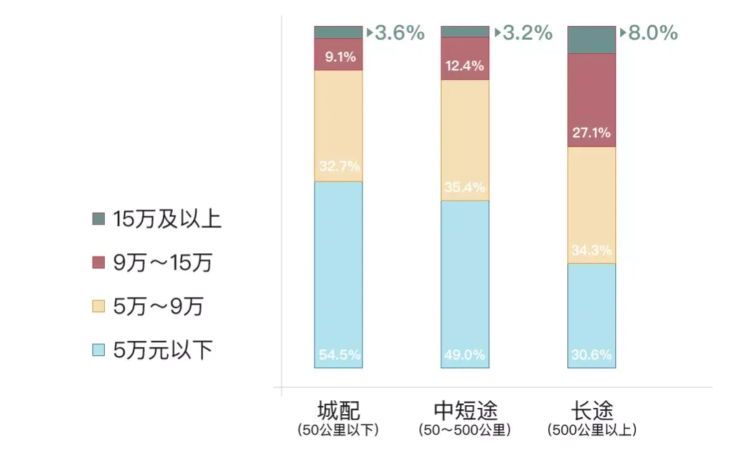 他雇卡车司机平均月收入:自雇卡车司机遇到的主要困难:他雇卡车司机