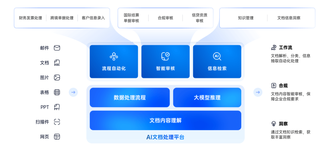 INTSIG DocFlow ，AI原生时代企业文档处理的理想Agent - 知乎