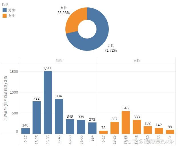 1,用戶群體分佈特點數據集內共5861位用戶數據,其用戶特徵如下:購買的