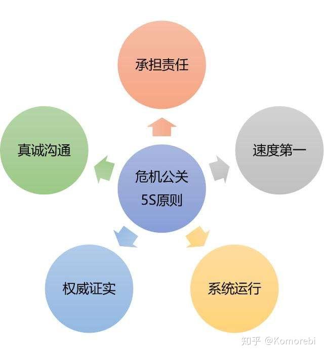 處理危機公關的四個步驟