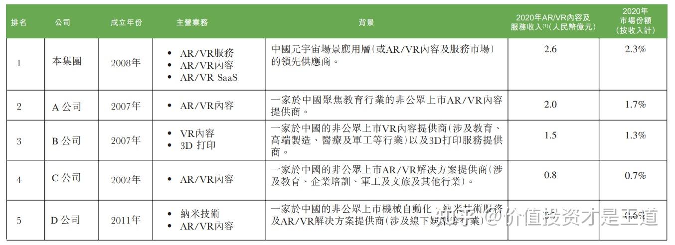 艾德一站通:港股打新股前瞻 |国内AR/VR内容及服务市场龙头公司赴港上市 - 知乎