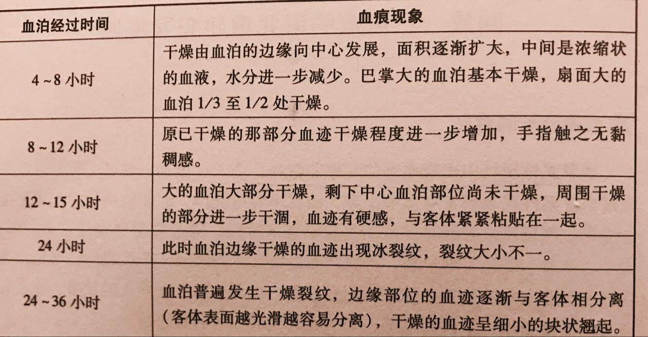 『带你破案』——『工棚命案』中的血迹运用和延伸