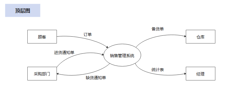 数据流图怎么画？一份教程，教你快速画好数据流图 - 知乎