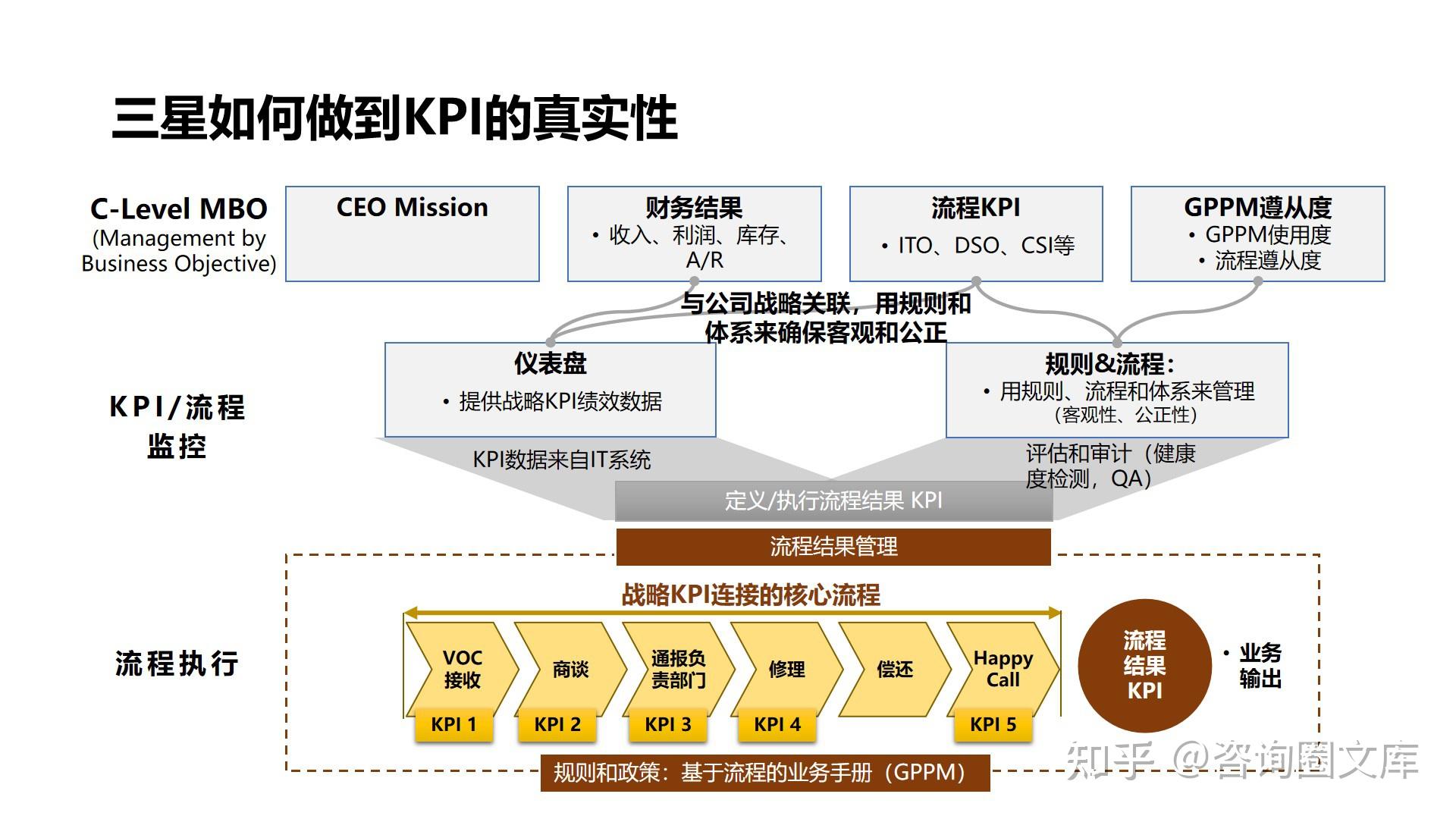53页PPT| 对标华为，运营绩效分析体系OPM建设最佳实践 - 知乎
