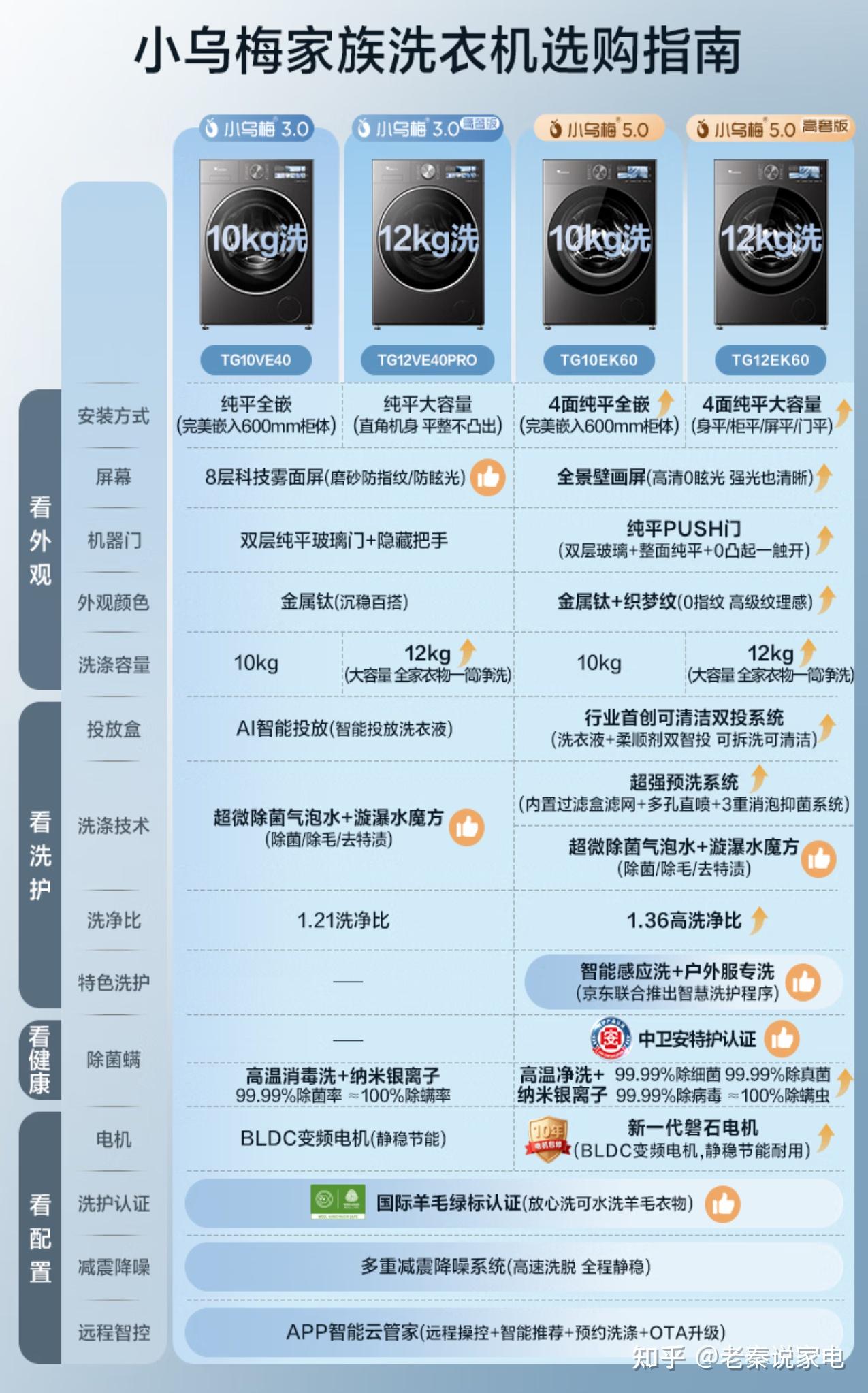 小乌梅5.0和小乌梅3.0区别有哪些?