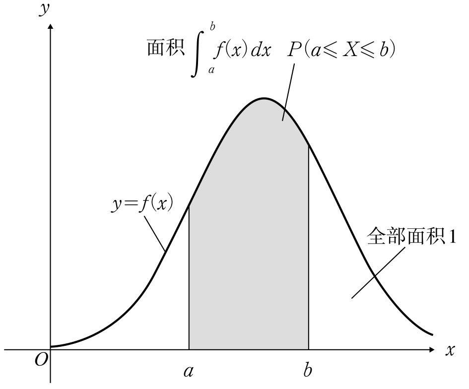 概率密度函数通俗理解